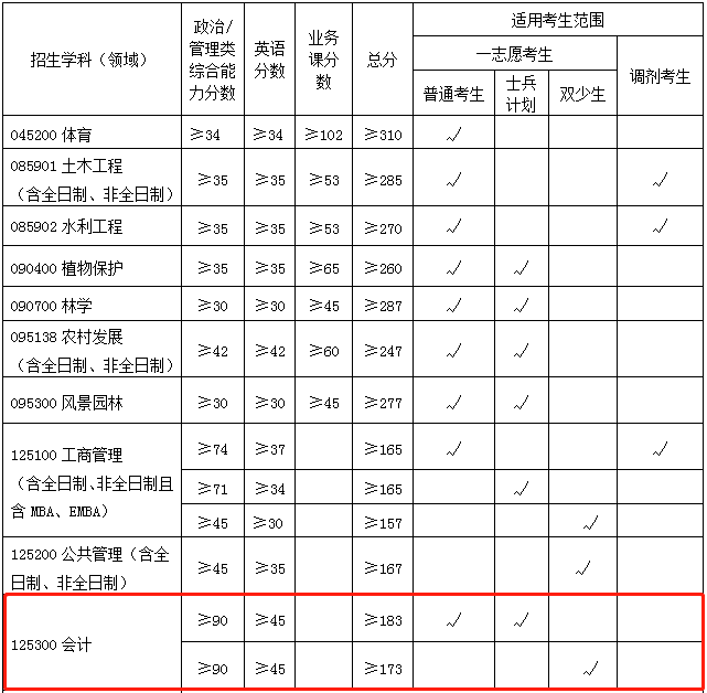 2022年廣西大學(xué)會(huì)計(jì)專碩MPAcc復(fù)試分?jǐn)?shù)線已公布！