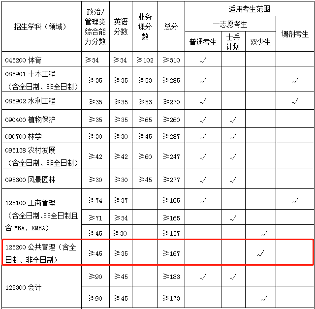 2022年廣西大學(xué)MPA復(fù)試分?jǐn)?shù)線已公布！