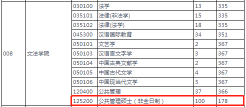 2022年燕山大學(xué)MPA復(fù)試分數(shù)線已公布！