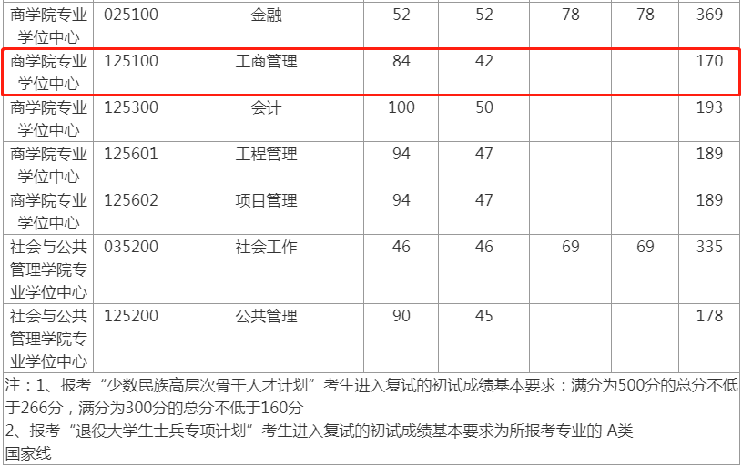 2022年華東理工大學(xué)工商管理MBA復(fù)試分?jǐn)?shù)線