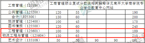 2022年南開大學(xué)工程管理MEM復(fù)試分?jǐn)?shù)線