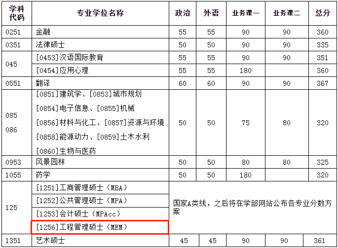 2022年天津大學(xué)工程管理MEM復(fù)試分?jǐn)?shù)線