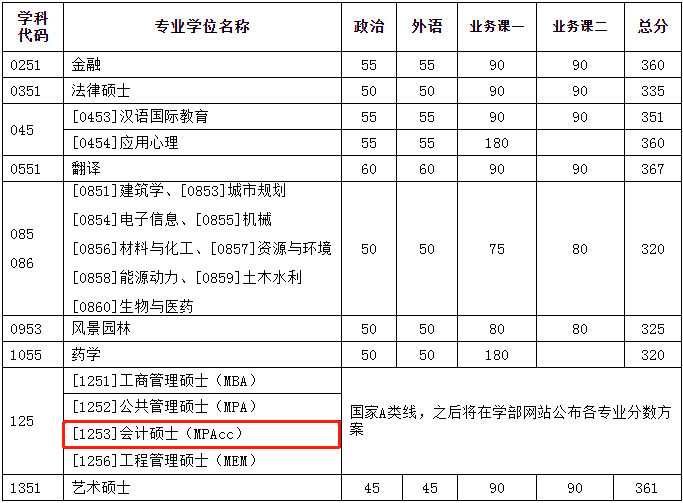 2022年天津大學(xué)會計(jì)專碩MPAcc復(fù)試分?jǐn)?shù)線