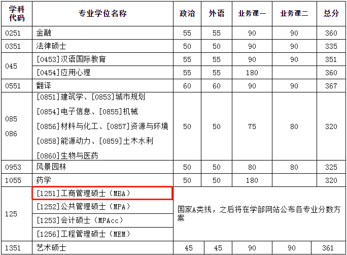 2022年天津大學(xué)工商管理MBA復(fù)試分數(shù)線