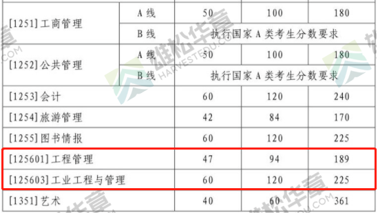 2022年山東大學(xué)工程管理MEM復(fù)試分?jǐn)?shù)線