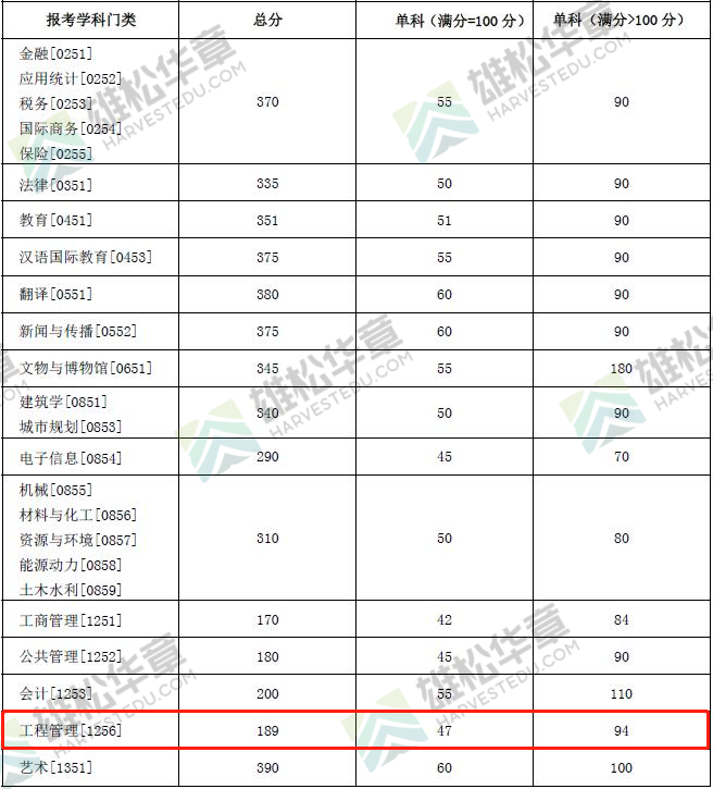 2022年湖南大學工程管理MEM復試分數(shù)線