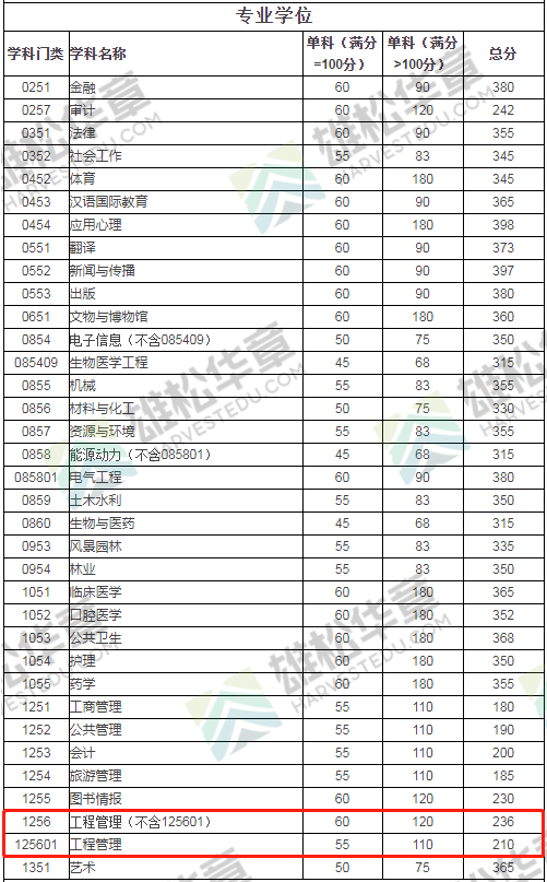 2022年四川大學(xué)工程管理MEM復(fù)試分數(shù)線