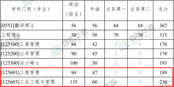 2022年西北工業(yè)大學工程管理MEM復試分數(shù)線