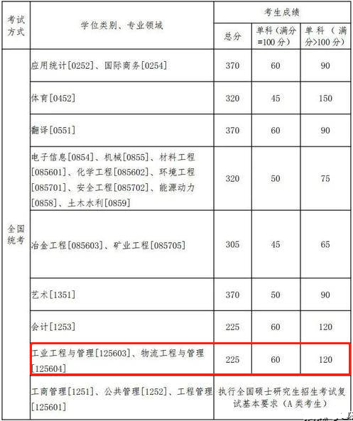 2022年東北大學(xué)工程管理MEM復(fù)試分?jǐn)?shù)線