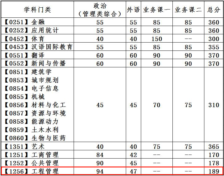 2022年大連理工大學(xué)工程管理MEM復(fù)試分?jǐn)?shù)線