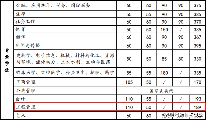 2022年西安交通大學(xué)工程管理MEM復(fù)試分?jǐn)?shù)線