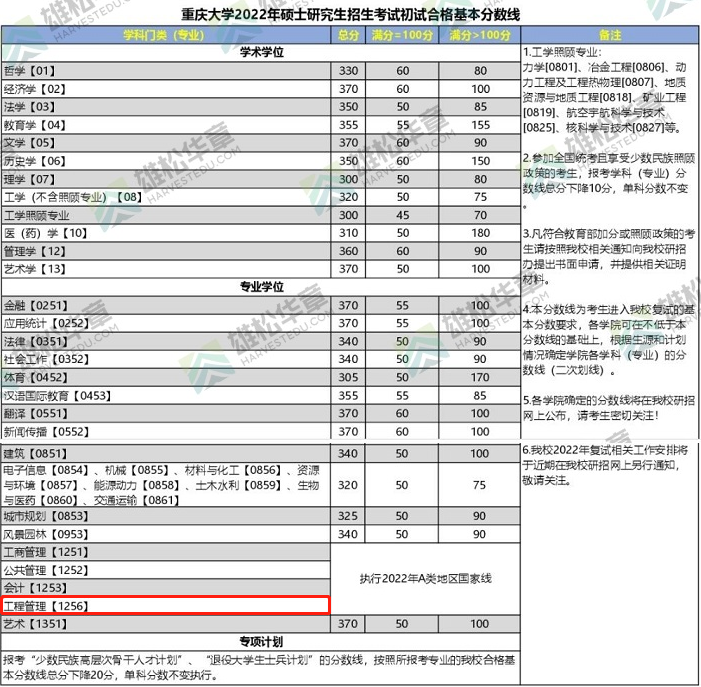 2022年重慶大學(xué)工程管理MEM復(fù)試分?jǐn)?shù)線