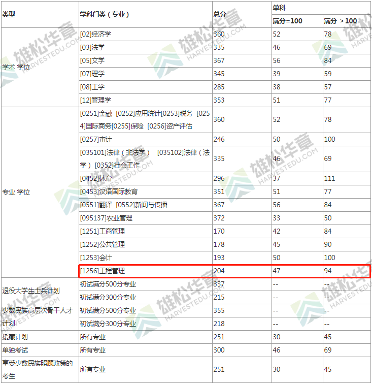 2022年西南財(cái)經(jīng)大學(xué)工程管理MEM復(fù)試分?jǐn)?shù)線