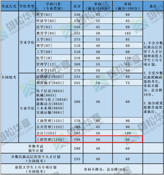 2022年北京航空航天大學(xué)工程管理MEM復(fù)試分?jǐn)?shù)線