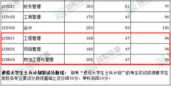2022年上海海事大學工程管理MEM復試分數(shù)線