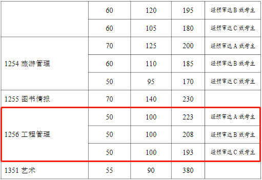 2022年復(fù)旦大學(xué)工程管理MEM復(fù)試分?jǐn)?shù)線