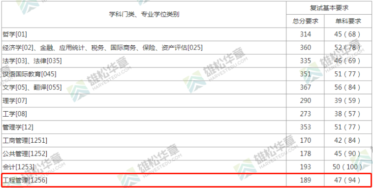 2022年上海財經(jīng)大學工程管理MEM復試分數(shù)線