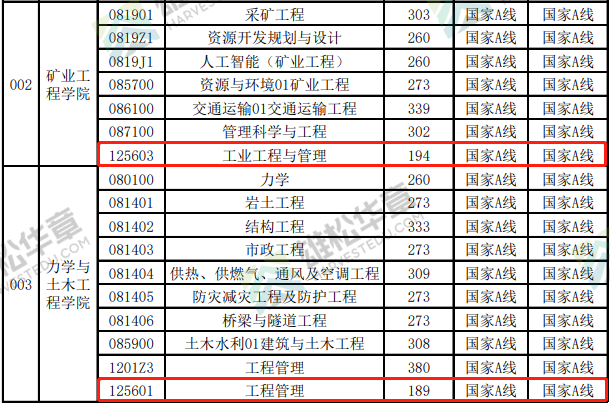 2022年中國礦業(yè)大學（徐州）工程管理MEM復試分數(shù)線