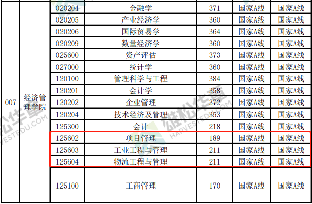 2022年中國礦業(yè)大學（徐州）工程管理MEM復試分數(shù)線
