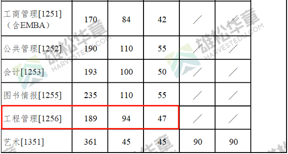 2022年南京大學(xué)工程管理MEM復(fù)試分?jǐn)?shù)線