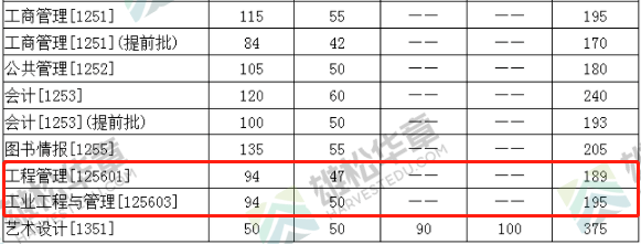 2022年華中科技大學(xué)工程管理MEM復(fù)試分?jǐn)?shù)線