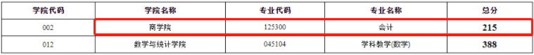 2022年江蘇師范大學(xué)會計專碩MPAcc復(fù)試分數(shù)線