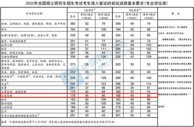 2022年江蘇師范大學(xué)MPA復(fù)試分?jǐn)?shù)線已公布！