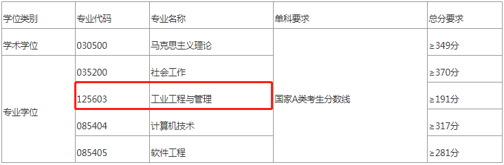 2022年太原科技大學(xué)MEM復(fù)試分?jǐn)?shù)線公布！