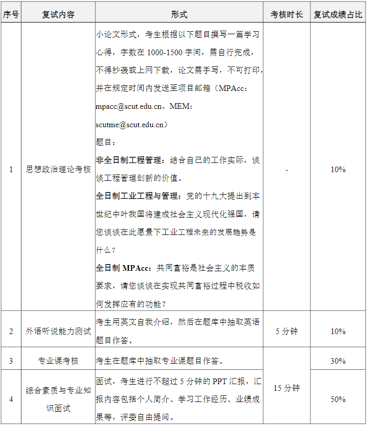 2022年華南理工大學(xué)MEM復(fù)試時(shí)間、復(fù)試內(nèi)容及成績計(jì)算