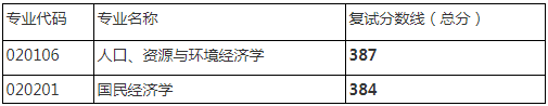 2022年四川大學經(jīng)濟學院MPA復試錄取方案（復試時間、復試內(nèi)容）