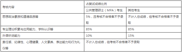 2022年中國(guó)農(nóng)業(yè)大學(xué)MPA復(fù)試錄取方案（復(fù)試時(shí)間、復(fù)試內(nèi)容）