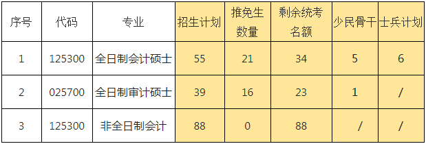 2022年廈門大學(xué)會(huì)計(jì)專碩MPAcc復(fù)試錄取方案（復(fù)試時(shí)間、復(fù)試內(nèi)容）