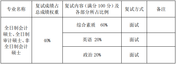 2022年廈門大學(xué)會(huì)計(jì)專碩MPAcc復(fù)試錄取方案（復(fù)試時(shí)間、復(fù)試內(nèi)容）