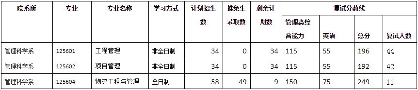2022年廈門大學(xué)工程管理MEM復(fù)試錄取方案（復(fù)試時(shí)間、復(fù)試內(nèi)容）
