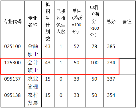 2022年西南大學(xué)會計碩士MPAcc復(fù)試分?jǐn)?shù)線要求