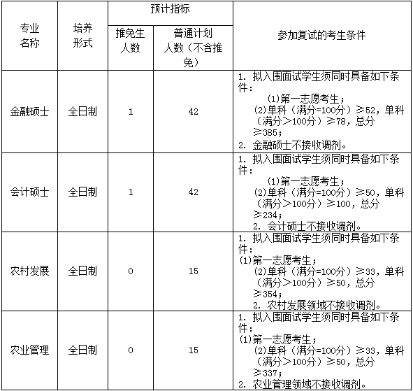 2022年西南大學(xué)會計專碩MPAcc復(fù)試錄取方案（復(fù)試時間、復(fù)試內(nèi)容）