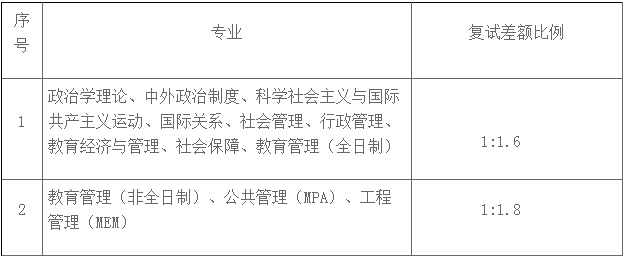 2022年華南師范大學(xué)公共管理MPA復(fù)試方案（復(fù)試時(shí)間、復(fù)試內(nèi)容）