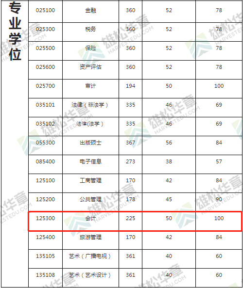 2022年廣東財經(jīng)大學會計專碩MPAcc復試分數(shù)線要求