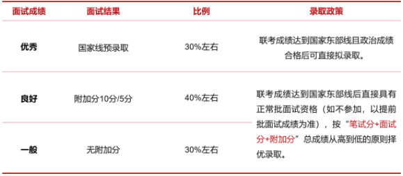 2023年入學(xué)上海交大安泰MBA提前面試政策！