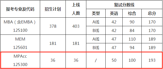 2022年西北工業(yè)大學會計專碩MPAcc復試方案（復試時間、復試內容）