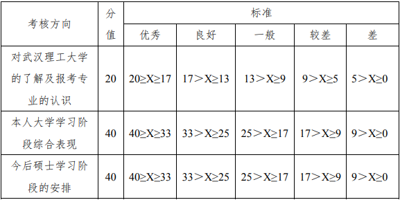 2022年武漢理工大學工商管理MBA復(fù)試方案（復(fù)試時間、復(fù)試內(nèi)容）