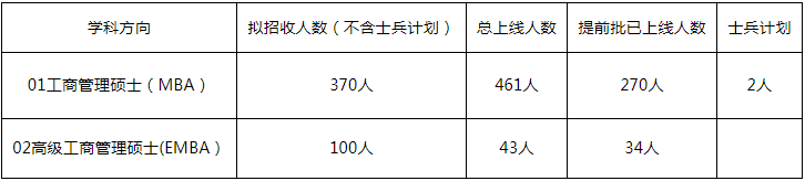 2022年湖南大學工商管理MBA/EMBA復試方案（復試時間、復試內(nèi)容）
