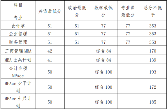 2022年北京工商大學(xué)工商管理MBA復(fù)試方案（復(fù)試時間、復(fù)試內(nèi)容）