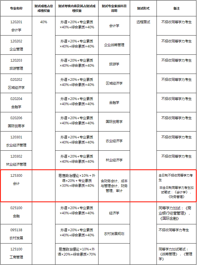 2022年福建農(nóng)林大學(xué)會計(jì)專碩MPAcc復(fù)試方案（復(fù)試時(shí)間、復(fù)試內(nèi)容）