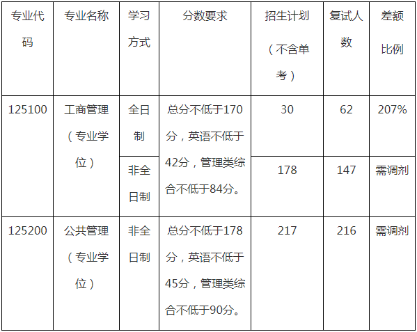 2022年哈爾濱工程大學(xué)MBA復(fù)試錄取方案（復(fù)試時(shí)間、復(fù)試內(nèi)容）