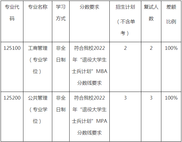 2022年哈爾濱工程大學(xué)MBA復(fù)試錄取方案（復(fù)試時(shí)間、復(fù)試內(nèi)容）