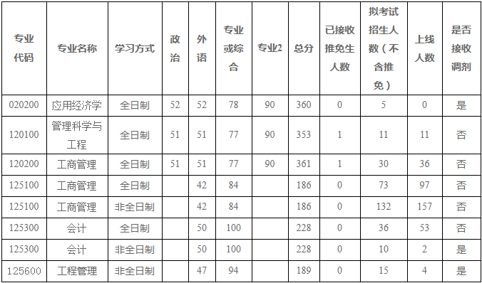2022年河南大學(xué)MBA復(fù)試錄取方案（復(fù)試時(shí)間、復(fù)試內(nèi)容）