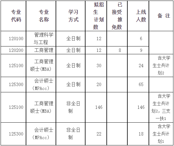 2022年河南科技大學MBA復試錄取方案（復試時間、復試內容）