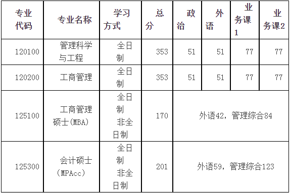 2022年河南科技大學MBA復試錄取方案（復試時間、復試內容）
