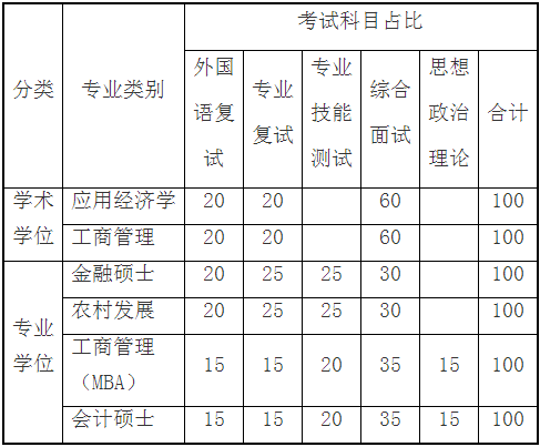 2022年河南師范大學(xué)MBA復(fù)試錄取方案（復(fù)試時(shí)間、復(fù)試內(nèi)容）